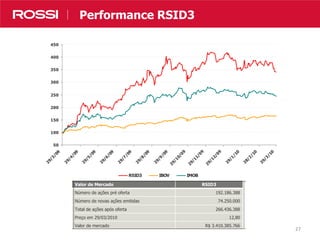 272727
NossosResultados em NúmerosPerformance RSID3
Valor de Mercado RSID3
Número de ações pré oferta 192.186.388
Número de novas ações emitidas 74.250.000
Total de ações após oferta 266.436.388
Preço em 29/03/2010 12,80
Valor de mercado R$ 3.410.385.766
50
100
150
200
250
300
350
400
45029/3/09
29/4/09
29/5/09
29/6/09
29/7/09
29/8/09
29/9/09
29/10/09
29/11/09
29/12/09
29/1/10
28/2/10
29/3/10
RSID3 IBOV IMOB
 