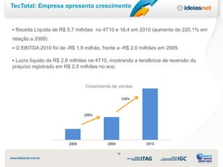 TecTotal: Empresa apresenta crescimento


• Receita Líquida de R$ 5,7 milhões no 4T10 e 18,4 em 2010 (aumento de 220,1% em

relação a 2009)
• O EBITDA 2010 foi de -R$ 1,9 milhão, frente a -R$ 2,0 milhões em 2009.

• Lucro líquido de R$ 2,8 milhões no 4T10, mostrando a tendência de reversão do
prejuízo registrado em R$ 2,5 milhões no ano.


                               Crescimento de vendas




                                                10
 