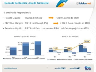 Recorde de Receita Líquida Trimestral


Combinado Proporcional:

• Receita Líquida:      R$ 298,3 milhões             + 28,0% acima do 4T09

• EBITDA e Margem: R$ 19,1 milhões (6,4%)                 + 272,9 % em relação ao 4T09

• Resultado Liquido:    R$ 7,8 milhões, comparado a R$ 6,1 milhões de prejuízo no 4T09


           Receita Líquida (R$ milhões)                     EBITDA (R$ milhões)




                                             3
 