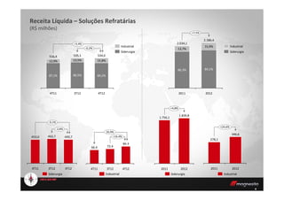 -0,2%
+3,4%
4T12
534,0
84,2%
15,8%
3T12
535,1
86,5%
13,5%
4T11
516,4
87,1%
12,9%
Siderurgia
Industrial
Receita Líquida – Soluções Refratárias
(R$ milhões)
86,3%
13,7%
2.034,1
+7,5%
2012
2.186,4
84,1%
15,9%
2011
Siderurgia
Industrial
4
449,7462,7450,0
-0,1%
4T12
-2,8%
3T124T11
Siderurgia
+16.4%
4T12
84.3
3T12
72.4
4T11
66.4
Industrial
278,1
2011
+24,6%
2012
346,6
Industrial
1.756,1
2011
+4,8%
2012
1.839,8
Siderurgia
26,9%
 