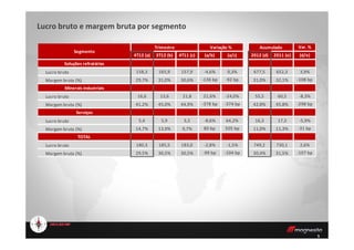 Lucro bruto e margem bruta por segmento
Var. %
4T12 (a) 3T12 (b) 4T11 (c) (a/b) (a/c) 2012 (d) 2011 (e) (d/e)
Soluções refratárias
Lucro bruto 158,3 165,9 157,9 -4,6% 0,3% 677,5 652,3 3,9%
Margem bruta (%) 29,7% 31,0% 30,6% -136 bp -92 bp 31,0% 32,1% -108 bp
Minerais industriais
Lucro bruto 16,6 13,6 21,8 21,6% -24,0% 55,5 60,5 -8,3%
Margem bruta (%) 41,2% 45,0% 44,9% -378 bp -374 bp 42,8% 45,8% -298 bp
Serviços
Lucro bruto 5,4 5,9 3,3 -8,6% 64,2% 16,3 17,3 -5,9%
Segmento
Trimestre Variação % Acumulado
5
Margem bruta (%) 14,7% 13,9% 9,7% 80 bp 505 bp 11,0% 11,3% -31 bp
TOTAL
Lucro bruto 180,3 185,5 183,0 -2,8% -1,5% 749,2 730,1 2,6%
Margem bruta (%) 29,5% 30,5% 30,5% -99 bp -104 bp 30,4% 31,5% -107 bp
 