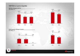 2012
359,7
14,6%
2011
427,4
18,4%
82,784,3
111,8
13,5%
3T12
13,9%
4T11
18,7%
4T12
EBITDA e Lucro Líquido
EBITDA e Margem EBITDA_________________________
R$ milhões e %
6
0,0
10,711,6
4T12
0,0%
3T12
1,8%
4T11
1,9%
75,8
98,5
2012
3,1%
2011
4,2%
Lucro Líquido e Margem Líquida____________________
R$ milhões e %
 