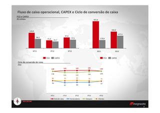 342,0
551,6
257,3
170,9
20122011
97,4
71,4
139,9
77,584,1
61,7
4T123T124T11
Fluxo de caixa operacional, CAPEX e Ciclo de conversão de caixa
FCO e CAPEX __________________________________
R$ milhões
7
CAPEXFCOCAPEXFCO
Ciclo de conversão de caixa________________________
Dias
138 143 143 145
139
79
67 69 68
77
138
131 131 136 139
80 79 82 78 76
4T11 1T12 2T12 3T12 4T12
Ciclo de caixa Fornecedores Estoques Clientes
 