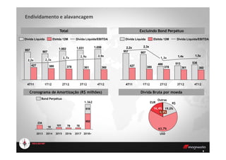 1.0581.0311.002
907
957
360361378389427
2,9x2,9x2,7x
2,3x2,2x
Dívida Líquida/EBITDAEbitda 12MDívida Líquida
536513486
907957
360361378389427
1,5x1,4x
2,3x2,2x
1,3x
Dívida Líquida/EBITDAEbitda 12MDívida Líquida
Total Excluindo Bond Perpétuo
Endividamento e alavancagem
88
3T122T12 4T121T124T11 4T123T124T11 2T121T12
Outras
0,9%
EUR
16,4%
USD
63,7%
R$
19,0%
Cronograma de Amortização (R$ milhões)
852
7879101
16
234
510
2018+
1.362
20172016201520142013
Bond Perpétuo
Dívida Bruta por moeda
 