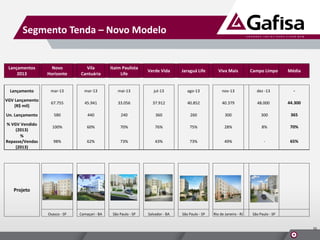 Segmento Tenda – Novo Modelo

Lançamentos
2013

Novo
Horizonte

Vila
Cantuária

Itaim Paulista
Life

Verde Vida

Jaraguá Life

Viva Mais

Campo Limpo

Média

Lançamento

mar-13

mar-13

mai-13

jul-13

ago-13

nov-13

dez -13

-

VGV Lançamento
(R$ mil)

67.755

45.941

33.056

37.912

40.852

40.379

48.000

44.300

Un. Lançamento

580

440

240

360

260

300

300

365

100%

60%

70%

76%

75%

28%

8%

70%

98%

62%

73%

43%

73%

49%

-

65%

Osasco - SP

Camaçari - BA

São Paulo - SP

Salvador - BA

São Paulo - SP

Rio de Janeiro - RJ

São Paulo - SP

% VGV Vendido
(2013)
%
Repasse/Vendas
(2013)

Projeto

10

 
