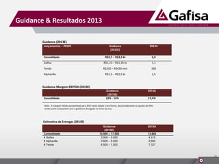Guidance & Resultados 2013
Guidance (2013E)
Lançamentos – 2013E

Guidance
(2013E)

2013A

R$2,7 – R$3,3 bi

2,9

Gafisa

R$1,15 – R$1,35 bi

1,1

Tenda

R$250 – R$450 mm

339

R$1,3 – R$1,5 bi

1,5

Consolidado

Alphaville

Guidance Margem EBITDA (2013E)
Guidance
(2013E)

Consolidado

2013A

12% - 14%

17,4%

Nota: A margem Ebitda apresentada para 2013 nesta tabela é pro-forma, desconsiderando os ajustes de IFRS,
sendo assim comparável com o guidance divulgado no início do ano.

Estimativa de Entregas (2013E)

Consolidado
# Gafisa
# Alphaville
# Tenda

Guidance
(2013E)
13.500 – 17.500
3.500 – 5.000
3.500 – 5.000
6.500 – 7.000

2013A
13.842
4.315
2.500
7.027

11

 