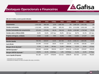 Destaques Operacionais e Financeiros
(R$ mil e % Gafisa, exceto quando indicado)

4T13

3T13

2012

A/A(%)

Lançamentos

1.619.260

498.348

225% 1.489.760

9% 2.886.204 2.951.961

-2%

Vendas contratadas

1.312.944

428.994

206%

905.241

45% 2.513.858 2.633.104

-5%

973.431

173.491

46,1%

760.410

28,0% 1.502.867 1.729.560

-13,1%

Vendas sobre a Oferta (VSO)

24,8%

10,6%

1425 bps

20,0%

481 bps

38,7%

42,1%

-341 bps

Projetos entregues, unidades

6.063

3.106

95%

9.378

-35%

13.842

27.107

-49%

Receita Líquida

704.750

628.047

12,2%

567.749

24,1%

2.481.211

2.805.085

-11,5%

Lucro Bruto

221.999

173.503

28,0%

91.457

142,7%

617.445

528.282

16,9%

37,9%

34,4%

346 bps

21,0%

1684 bps

31,2%

24,4%

679 bps

978.949

140.000

599,2%

10.577

9155,1%

1.270.639

379.037

235,2%

Margem EBITDA Ajustada ²

138,9%

22,3%

11662bps

1,9%

13704bps

51,2%

13,5%

3770bps

Lucro Líquido (Prejuízo)

921.284

15.777

5739,4%

-101.412

-1008,5%

867.443

-127.043

-782,8%

Vendas Contratadas dos Lançamentos

Margem Bruta Ajustada ¹
EBITDA Ajustado ²

T/T(%)

4T12

A/A(%)

2013

1) Ajustados por juros capitalizados
2) Ajustados por despesas com plano de opções (não-caixa), minoritários

3

 