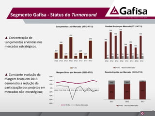 Segmento Gafisa - Status do Turnaround
Lançamentos por Mercado (1T12-4T13)

Vendas Brutas por Mercado (1T12-4T13)
544

520
453

814

▲ Concentração de
Lançamentos e Vendas nos
mercados estratégicos.

679

340
291

546
244

227

221

217
114

101

107

1T12 2T12 3T12 4T12 1T13 2T13 3T13 4T13

27

55

Margem Bruta por Mercado (2011-4T13)

46

56

48

63

41

55

1T12 2T12 3T12 4T12 1T13 2T13 3T13 4T13

SP + RJ

SP + RJ

▲ Constante evolução da
margem bruta em 2013
demonstra a redução da
participação dos projetos em
mercados não-estratégicos;

453

Outros Mercados

Receita Líquida por Mercado (2011-4T13)

60%
40%
20%

18%

80%

82%

2011

20%

2012

5%

0%
-20%

2011 1T12 2T12 3T12 4T12 2012 1T13 2T13 3T13 4T13 2013

95%

-40%
-60%
-80%

SP+Rio

Outros Mercados

SP+Rio

2013

Outros Mercados
8

 