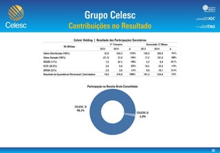 CELESC D
98,1%
CELESC G
1,9%
 