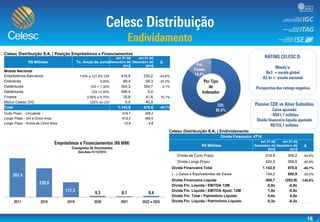 16
Celesc Distribuição S.A. | Posição Empréstimos e Financiamentos
R$ Milhões Tx. Anual de Juros
em 31 de
Dezembro de
2015
em 31 de
Dezembro de
2016
Δ
Moeda Nacional
Empréstimos Bancários 110% a 121,5% CDI 416,9 235,2 -43,6%
Eletrobrás 5,00% 89,4 56,3 -37,0%
Debêntures CDI + 1,30% 304,3 304,7 0,1%
Debêntures CDI +2,50% 296,4 0,0
Finame 2,50% a 8,70% 35,8 41,6 16,1%
Mútuo Celesc D/G 125% do CDI 0,0 40,2
Total 1.142,9 678,0 -40,7%
Curto Prazo - Circulante 519,1 308,2
Longo Prazo - Um a Cinco Anos 613,2 365,0
Longo Prazo - Acima de Cinco Anos 10,6 4,8
Celesc Distribuição S.A. | Endividamento
Dívida Financeira 4T16
R$ Milhões
em 31 de
Dezembro de
2015
em 31 de
Dezembro de
2016
Δ
Dívida de Curto Prazo 518,8 308,2 -40,6%
Dívida Longo Prazo 624,2 369,8 -40,8%
Dívida Financeira Total 1.142,9 678,0 -40,7%
( - ) Caixa e Equivalentes de Caixa 734,2 880,9 20,0%
Dívida Financeira Líquida 408,7 (202,9) -149,6%
Dívida Fin. Líquida / EBITDA 12M 0,9x -0,9x
Dívida Fin. Líquida / EBITDA Ajust. 12M 1,0x -0,5x
Dívida Fin. Total / Patrimônio Líquido 0,8x 0,5x
Dívida Fin. Líquida / Patrimônio Líquido 0,3x -0,2x
 