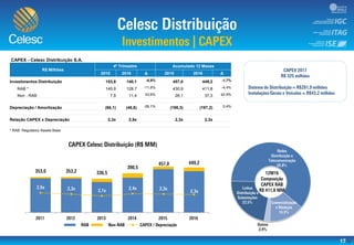17
CAPEX - Celesc Distribuição S.A.
R$ Milhões
4º Trimestre Acumulado 12 Meses
2015 2016 Δ 2015 2016 Δ
Investimentos Distribuição 153,8 140,1 -8,9% 457,0 449,2 -1,7%
RAB * 145,9 128,7 -11,8% 430,9 411,8 -4,4%
Non - RAB 7,9 11,4 43,6% 26,1 37,3 42,9%
Depreciação / Amortização (66,1) (48,8) -26,1% (196,3) (197,2) 0,4%
Relação CAPEX x Depreciação 2,3x 2,9x 2,3x 2,3x
* RAB: Regulatory Assets Base
1,0x
10,0x
0,0
100,0
200,0
300,0
400,0
500,0
 