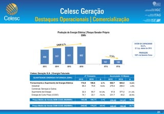 21
Celesc Geração S.A. | Energia Faturada
QUANTIDADE ENERGIA FATURADA (GWh)
4º Trimestre Acumulado 12 Meses
2015 2016 Δ 2015 2016 Δ
Fornecimento e Suprimento de Energia Elétrica 174,9 186,6 6,7% 602,7 683,4 13,4%
Industrial 68,4 79,8 16,6% 279,4 266,0 -4,8%
Comercial, Serviços e Outros - - - -
Suprimento de Energia 32,3 84,7 161,8% 91,6 377,2 311,5%
Energia de Curto Prazo (CCEE) 74,1 22,1 -70,2% 231,7 40,2 -82,6%
-
Preço Médio de Venda SEM CCEE (R$/MWh) 185,09 190,77 3,1% 230,02 141,01 -38,7%
Preço Médio de Venda COM CCEE (R$/MWh) 248,92 178,21 -28,4% 248,03 196,59 -20,7%
 