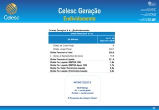 23
.
Celesc Geração S.A. | Endividamento
Dívida de Curto Prazo 1,9
Dívida Longo Prazo 148,1
Dívida Financeira Total 150,0
( - ) Caixa e Equivalentes de Caixa 18,6
Dívida Financeira Líquida 131,4
Dívida Fin. Líquida / EBITDA 12M 1,4x
Dívida Fin. Líquida / EBITDA Ajust. 12M 1,7x
Dívida Fin. Total / Patrimônio Líquido 0,4x
Dívida Fin. Líquida / Patrimônio Líquido 0,3x
Dívida Financeira 4T16
R$ Milhões
em 31 de
Dezembro 2016
 