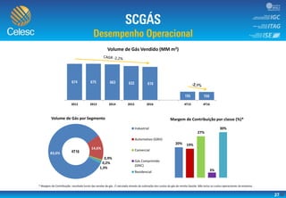 27
2012 2013 2014 2015 2016 4T15 4T16
Volume de Gás Vendido (MM m3)
83,0%
14,6%
0,9%
0,2%
1,3%
Volume de Gás por Segmento
* Margem de Contribuição: resultado bruto das vendas de gás . É calculada através da subtração dos custos do gás da receita líquida. Não inclui os custos operacionais da empresa.
20% 19%
27%
3%
30%
Margem de Contribuição por classe (%)*
Industrial
Automotivo (GNV)
Comercial
Gás Comprimido
(GNC)
Residencial
 