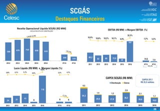 28
588
670 710 658 610
200 133
2012 2013 2014 2015 2016 4T15 4T16
Receita Operacional Líquida SCGÁS (R$ MM)
EXCLUI RECEITA DE CONSTRUÇÃO
-1
-1
-1
-9
-7
-5
-3
-1
1
3
5
-
50,0
100,0
150,0
200,0
250,0
-49,3%
-150,0%
-130,0%
-110,0%
-90,0%
-70,0%
-50,0%
-30,0%
-10,0%
10,0%
30,0%
-
00
00
00
00
00
00
00
 