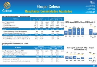 34
EBITDA Consolidado IFRS - Não-Recorrentes
R$ Milhões
4º Trimestre Acumulado 12 Meses
2015 2016 Δ 2015 2016 Δ
Lucro/ Prejuízo Líquido 101,6 19,5 -80,8% 130,7 (9,8) -107,5%
(+) IR e CSLL (39,3) (6,8) -82,6% (43,4) 16,7 138,6%
(+) Resultado Financeiro (174,4) (92,4) -47,0% (108,5) (120,3) 10,9%
(+) Depreciação e Amortização (86,5) (54,6) -36,9% (259,1) (235,6) -9,1%
EBITDA 401,8 173,2 -56,9% 541,6 329,3 -39,2%
(-) Celesc Distribuição | Efeitos Não-Recorrentes 4,5 0,0 49,6 (202,2)
(-) Celesc Geração | Teste Impairment PCHs (15,9) 12,5 (6,8) 18,1
(=) EBITDA Ajustado por Efeitos Não-Recorrentes 413,1 160,8 -61,1% 498,8 513,4 2,9%
Margem EBITDA IFRS, exclui Receita de Construção (%) 21,7% 11,1% 8,2% 5,8%
Margem EBITDA Ajustada, exclui Receita de Construção (%) 22,4% 10,3% 7,5% 9,0%
LUCRO LÍQUIDO Consolidado IFRS - Não-
Recorrentes
R$ Milhões
4º Trimestre Acumulado 12 Meses
2015 2016 Δ 2015 2016 Δ
Lucro/Prejuízo Líquido - Reportado IFRS 101,6 19,5 -80,8% 130,7 (9,8) -107,5%
(-) Celesc Distribuição | Efeitos Não-Recorrentes 3,0 0,0 32,7 (154,3)
(-) Celesc Geração | Teste Impairment PCHs (10,5) 8,2 (4,5) 12,0
(=) Lucro Líquido Ajustado 109,1 11,2 -89,7% 102,4 132,5 29,4%
Margem Líquida sem Ajustes (IFRS) 5,5% 1,2% 2,0% -0,2%
Margem Líquida Ajustada, exclui Receita de Construção (%) 6,6% 0,7% 1,6% 2,3%
-
-
-
-
5
1
2
3
-250
-50
150
350
550
750
-250
-50
150
350
550
750
 