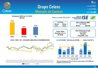 45
72,4%
38,9%
45,6%
0
10000
20000
30000
40000
50000
60000
70000
0
20
40
60
80
100
120
140
160
abr-13
mai-13
jun-13
jul-13
ago-13
set-13
out-13
nov-13
dez-13
jan-14
fev-14
mar-14
abr-14
mai-14
jun-14
jul-14
ago-14
set-14
out-14
nov-14
dez-14
jan-15
fev-15
mar-15
abr-15
mai-15
jun-15
jul-15
ago-15
set-15
out-15
nov-15
dez-15
jan-16
fev-16
mar-16
abr-16
mai-16
jun-16
jul-16
ago-16
set-16
out-16
nov-16
dez-16
CLSC4 - IBOV - IEE - EVOLUÇÃO ABRIL/2013 a DEZEMBRO/2016
Volume $ CLSC4
pay-out 30%
-60,00
-40,00
-20,00
0,00
20,00
40,00
0,0
50,0
100,0
150,0
 