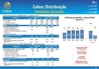 13
Celesc Distribuição S.A. | EBITDA IFRS - Não-Recorrentes
R$ Milhões
4º Trimestre Acumulado 12 Meses
2015 2016 Δ 2015 2016 Δ
Lucro / Prejuízo Líquido 91,8 9,1 -90,1% 81,3 (52,5) 164,6%
(+) IR e CSLL 32,9 1,4 -95,9% 25,7 (30,7) -219,2%
(+) Resultado Financeiro 187,1 88,0 -53,0% 135,9 105,0 -22,7%
(+) Depreciação e Amortização 66,1 48,8 -26,1% 196,3 197,2 0,4%
EBITDA 377,9 147,3 -61,0% 439,3 219,0 -50,1%
(-) Efeitos Não-Recorrentes 4,5 0,0 49,6 (202,2)
Contrato Compartilhamento 25,0
Reversão de Provisão Tributária 4,5 4,5
Reversão de Provisão Trabalhista "Terceirizados" 30,0
Provisão Cível (10,0)
Exposição contratual 2014 (202,2)
(=) EBITDA Ajustado por Efeitos Não-
Recorrentes
373,3 147,3 -60,5% 389,7 421,2 8,1%
Margem EBITDA IFRS, exclui Receita de
Construção (%) 20,8% 9,6% 6,8% 3,9%
Margem EBITDA Ajustada, exclui Receita de
Construção (%) 20,6% 9,6% 6,0% 7,6%
Celesc Distribuição S.A. | LUCRO LÍQUIDO IFRS - Não-Recorrentes
R$ Milhões
4º Trimestre Acumulado 12 Meses
2015 2016 Δ 12M15 12M16 Δ
Lucro/Prejuízo Líquido - Reportado IFRS 91,8 9,1 -90,1% 81,3 (52,5) -164,6%
(-) Efeitos Não-Recorrentes 3,0 0,0 32,7 (154,3)
Contrato Compartilhamento 16,5
Reversão de Provisão Tributária 3,0 3,0
Reversão de Provisão Trabalhista "Terceirizados" 19,8
Exposição contratual 2014 (154,3)
(=) Lucro Líquido Ajustado por Efeitos Não-
Recorrentes
88,8 9,1 -89,8% 48,6 101,7 109,2%
Margem Líquida IFRS, exclui Receita de Construção
(%) 5,1% 0,6% 1,3% -0,9%
Margem Líquida Ajustada, exclui Receita de
Construção (%) 4,9% 0,6% 0,7% 1,8%
-35,0
-25,0
-15,0
-5,0%
5,0%
15,0%
25,0%
35,0%
(250,0)
(50,0)
150,0
350,0
550,0
750,0


 