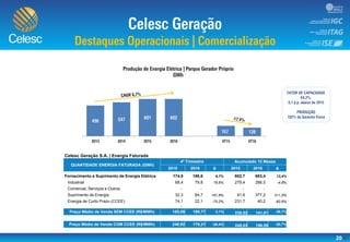 20
Celesc Geração S.A. | Energia Faturada
QUANTIDADE ENERGIA FATURADA (GWh)
4º Trimestre Acumulado 12 Meses
2015 2016 Δ 2015 2016 Δ
Fornecimento e Suprimento de Energia Elétrica 174,9 186,6 6,7% 602,7 683,4 13,4%
Industrial 68,4 79,8 16,6% 279,4 266,0 -4,8%
Comercial, Serviços e Outros - - - -
Suprimento de Energia 32,3 84,7 161,8% 91,6 377,2 311,5%
Energia de Curto Prazo (CCEE) 74,1 22,1 -70,2% 231,7 40,2 -82,6%
-
Preço Médio de Venda SEM CCEE (R$/MWh) 185,09 190,77 3,1% 230,02 141,01 -38,7%
Preço Médio de Venda COM CCEE (R$/MWh) 248,92 178,21 -28,4% 248,03 196,59 -20,7%
 