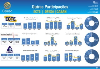 29
10%
20%
30%
40%
50%
60%
70%
80%
90%
100%
110%
0,0
10,0
20,0
30,0
40,0
50,0
60,0
70,0
80,0
90,0
0%
10%
20%
30%
40%
50%
60%
70%
80%
90%
100%
0,0
10,0
20,0
30,0
40,0
50,0
60,0
70,0
80,0
0%
100%
200%
300%
0,0
20,0
40,0
60,0
80,0
100,0
120,0
140,0
160,0
180,0
200,0
0,0
20,0
40,0
60,0
80,0
100,0
120,0
Ativo Pat. Liq. Dív. Liq.
0%
5%
10%
15%
20%
25%
30%
35%
40%
0,0
50,0
100,0
150,0
200,0
250,0
300,0
-10%
-5%
0%
5%
10%
15%
20%
0
5
10
15
20
25
30
35
40
45
 