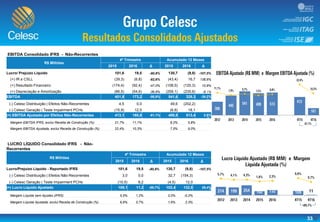 33
EBITDA Consolidado IFRS - Não-Recorrentes
R$ Milhões
4º Trimestre Acumulado 12 Meses
2015 2016 Δ 2015 2016 Δ
Lucro/ Prejuízo Líquido 101,6 19,5 -80,8% 130,7 (9,8) -107,5%
(+) IR e CSLL (39,3) (6,8) -82,6% (43,4) 16,7 138,6%
(+) Resultado Financeiro (174,4) (92,4) -47,0% (108,5) (120,3) 10,9%
(+) Depreciação e Amortização (86,5) (54,6) -36,9% (259,1) (235,6) -9,1%
EBITDA 401,8 173,2 -56,9% 541,6 329,3 -39,2%
(-) Celesc Distribuição | Efeitos Não-Recorrentes 4,5 0,0 49,6 (202,2)
(-) Celesc Geração | Teste Impairment PCHs (15,9) 12,5 (6,8) 18,1
(=) EBITDA Ajustado por Efeitos Não-Recorrentes 413,1 160,8 -61,1% 498,8 513,4 2,9%
Margem EBITDA IFRS, exclui Receita de Construção (%) 21,7% 11,1% 8,2% 5,8%
Margem EBITDA Ajustada, exclui Receita de Construção (%) 22,4% 10,3% 7,5% 9,0%
LUCRO LÍQUIDO Consolidado IFRS - Não-
Recorrentes
R$ Milhões
4º Trimestre Acumulado 12 Meses
2015 2016 Δ 2015 2016 Δ
Lucro/Prejuízo Líquido - Reportado IFRS 101,6 19,5 -80,8% 130,7 (9,8) -107,5%
(-) Celesc Distribuição | Efeitos Não-Recorrentes 3,0 0,0 32,7 (154,3)
(-) Celesc Geração | Teste Impairment PCHs (10,5) 8,2 (4,5) 12,0
(=) Lucro Líquido Ajustado 109,1 11,2 -89,7% 102,4 132,5 29,4%
Margem Líquida sem Ajustes (IFRS) 5,5% 1,2% 2,0% -0,2%
Margem Líquida Ajustada, exclui Receita de Construção (%) 6,6% 0,7% 1,6% 2,3%
-
-
-
-
5
1
2
3
-250
-50
150
350
550
750
-250
-50
150
350
550
750
 