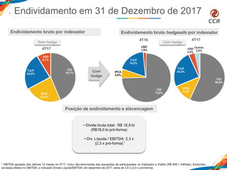 4T17
4T16
Endividamento bruto hedgeado por indexador
11
Endividamento bruto por indexador
• Dívida bruta total : R$ 16,9 bi
(R$18,0 bi pró-forma)
• Dív. Líquida / EBITDA: 2,3 x
(2,3 x pró-forma)
Sem hedge
Com
hedge
4T17
Endividamento em 31 de Dezembro de 2017
Posição de endividamento e alavancagem
* EBITDA ajustado dos últimos 12 meses no 4T17, inclui não-recorrentes das aquisições de participações na ViaQuatro e ViaRio (R$ 548,1 milhões). Excluindo-
se esses efeitos no EBITDA, o indicador Dívida Líquida/EBITDA, em dezembro de 2017, seria de 2,6 x (2,5 x pró-forma).
*
Com hedge
CDI
43,7%
IPCA
23,4%
TJLP
24,2%
USD
8,7%
CDI
74,8%
IPCA
5,5%
TJLP
18,2%
USD
1,5%
CDI
56,9%
IPCA
11,9%
TJLP
24,2%
USD
3,5%
Outros
3,5%
 