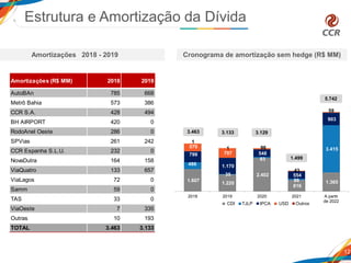 Estrutura e Amortização da Dívida
Amortizações 2018 - 2019 Cronograma de amortização sem hedge (R$ MM)
12
1.607
1.220
2.402
816
1.365
486
35
83
86
3.415
799
1.170
548
554
903
570
707
96
43
59
1
1
2018 2019 2020 2021 A partir
de 2022
CDI TJLP IPCA USD Outros
5.742
3.1293.1333.463
1.499
Amortizações (R$ MM) 2018 2019
AutoBAn 785 668
Metrô Bahia 573 386
CCR S.A. 428 494
BH AIRPORT 420 0
RodoAnel Oeste 286 0
SPVias 261 242
CCR Espanha S.L.U. 232 0
NovaDutra 164 158
ViaQuatro 133 657
ViaLagos 72 0
Samm 59 0
TAS 33 0
ViaOeste 7 335
Outras 10 193
TOTAL 3.463 3.133
 