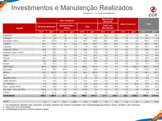16
1 - Os investimentos realizados pela Companhia, que serão recebidos dos Poderes Concedentes como contraprestação pecuniária ou aporte, compõem o ativo financeiro.
2 - Inclui CCR, CPC e Eliminações.
3 - Contabilização de terreno, conforme descrito a seguir.
Investimentos e Manutenção Realizados
4T17 2017 4T17 2017 4T17 2017 4T17 2017 4T17 2017 4T17 2017
NovaDutra 31,1 104,6 4,6 12,4 35,7 117,0 20,8 45,4 0,0 0,0 56,5 162,4
ViaLagos 0,1 2,0 1,9 2,5 2,0 4,5 0,1 0,4 0,0 0,0 2,1 4,9
RodoNorte (100%) 69,1 310,2 1,6 5,5 70,7 315,7 55,7 99,8 0,0 0,0 126,4 415,5
AutoBAn 28,1 124,7 5,1 12,6 33,2 137,3 13,6 64,0 0,0 0,0 46,8 201,3
ViaOeste (2,1) 47,7 3,5 7,7 1,4 55,4 13,7 41,0 0,0 0,0 15,1 96,4
ViaQuatro (100%) 36,8 75,7 4,0 5,6 40,8 81,3 0,0 0,0 0,0 0,0 40,8 81,3
RodoAnel Oeste (100%) 7,6 54,1 1,9 3,5 9,5 57,6 0,0 0,0 0,0 0,0 9,5 57,6
Samm 4,8 21,7 6,7 13,0 11,5 34,7 0,0 0,0 0,0 0,0 11,5 34,7
SPVias 33,1 82,9 4,9 10,0 38,0 92,9 1,8 11,6 0,0 0,0 39,8 104,5
CAP 22,3 58,8 0,0 0,0 22,3 58,8 0,0 0,0 0,0 0,0 22,3 58,8
Barcas 0,0 (0,1) 0,1 0,2 0,1 0,1 0,0 0,0 0,0 0,0 0,1 0,1
Metrô Bahia 365,5 506,9 2,8 4,6 368,3 511,5 0,0 0,0 21,9 1.032,3 390,2 1.543,8
BH Airport (12,4) 76,2 (0,8) 8,2 (13,2) 84,4 0,0 0,0 0,0 0,0 (13,2) 84,4
MSVia 45,5 261,2 0,8 6,3 46,3 267,5 0,0 0,0 0,0 0,0 46,3 267,5
TAS 0,0 0,1 1,4 12,1 1,4 12,2 0,0 0,0 0,0 0,0 1,4 12,2
Renovias (40%) 0,1 0,7 0,7 2,3 0,8 3,0 6,0 14,2 0,0 0,0 6,8 17,2
ViaRio (66,66%) 12,0 14,5 0,7 1,4 12,7 15,9 0,0 0,0 0,0 0,0 12,7 15,9
VLT (24,93%) 4,6 22,8 0,0 0,1 4,6 22,9 0,0 0,0 8,4 52,5 13,0 75,4
Quito - Quiport (50%) 19,6 33,0 0,2 0,2 19,8 33,2 0,0 0,0 0,0 0,0 19,8 33,2
San José - Aeris (48,75%) (10,9) 1,9 0,0 0,5 (10,9) 2,4 0,0 0,0 0,0 0,0 (10,9) 2,4
Outras2
(4,1) (11,2) 7,6 16,6 3,5 5,4 0,0 0,0 0,0 0,0 3,5 5,4
Consolidado 650,8 1.788,4 47,7 125,3 698,5 1.913,7 111,7 276,4 30,3 1.084,8 840,5 3.274,9
SPCP3
0,0 0,0 31,8 125,5 31,8 125,5 0,0 0,0 0,0 0,0 31,8 125,5
Obras de Melhorias
Ativo Intangível
Manutenção
Realizada
R$ MM
Total
Custo com
Manutenção
Ativo Financeiro1
Total
Equipamentos e
Outros
 