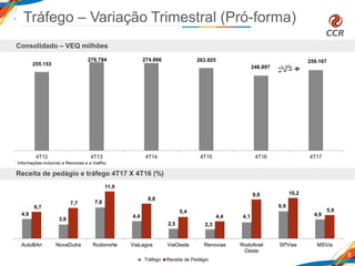 255.153
276.784 274.866 263.925
246.897
259.167
4T12 4T13 4T14 4T15 4T16 4T17
Tráfego – Variação Trimestral (Pró-forma)
6
Consolidado – VEQ milhões
Receita de pedágio e tráfego 4T17 X 4T16 (%)
* Informações incluindo a Renovias e a ViaRio.
4,9
3,6
7,8
4,4
2,5 2,3
4,1
6,9
4,9
6,7
7,7
11,9
8,8
5,4
4,4
9,8 10,2
5,9
AutoBAn NovaDutra Rodonorte ViaLagos ViaOeste Renovias RodoAnel
Oeste
SPVias MSVia
Tráfego Receita de Pedágio
 
