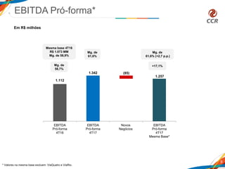 EBITDA Pró-forma*
9
Mg. de
58,7%
* Valores na mesma base excluem: ViaQuatro e ViaRio.
Mesma base 4T16
R$ 1.073 MM
Mg. de 58,9%
Mg. de
61,6% (+2,7 p.p.)
Em R$ milhões
Mg. de
61,6%
+17,1%
1.112
1.342
1.257
(85)
EBITDA
Pró-forma
4T16
EBITDA
Pró-forma
4T17
Novos
Negócios
EBITDA
Pró-forma
4T17
Mesma Base*
 