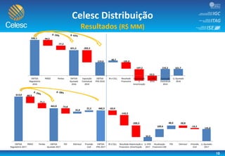 EBITDA
Regulatório 2017
PMSO Perdas EBITDA
Ajustado 2017
PDI Eletrosul Provisão
Civil
EBITDA
IFRS 2017
IR e CSLL Resultado
Financeiro
Depreciação e
Amortização
LL IFRS
2017
Atualização
Financeira CDE
PDI Eletrosul Provisão
Civil
LL Ajustado
2017
465,8
613,0
-71,1
-88,9
-72,8
25,8
21,5 440,3 -63,4
-143,3
-200,3
33,3
109,4
48,0 -30,8
-14,2
145,8
EBITDA
Regulatório
2016
PMSO Perdas EBITDA
Ajustado
2016
Exposição
Contratual
2014
EBITDA
IFRS 2016
IR e CSLL Resultado
Financeiro
Depreciação
e
Amortização
LL IFRS
2016
Exposição
Contratual
2014
LL Ajustado
2016
421,2
590,1
-77,3
-94,5
-202,2
-52,5
219,0 -105,0
-197,2 154,3 101,7
30,7
10
Celesc Distribuição
Resultados (R$ MM)
 