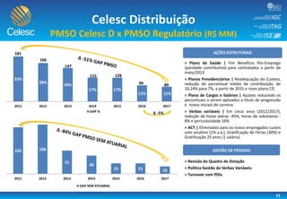 102 108
51
40
23 23 16
2011 2012 2013 2014 2015 2016 2017
GAP SEM ATUARIAL
33%
28%
24%
17% 17%
12% 11%
2011 2012 2013 2014 2015 2016 2017
GAP %
147
166
128115
94 89
181
11
Celesc Distribuição
PMSO Celesc D x PMSO Regulatório (R$ MM)
∆ -5%
AÇÕES ESTRUTURAIS
> Plano de Saúde | Fim Benefício Pós-Emprego
(paridade contributiva) para contratados a partir de
maio/2013
> Planos Previdenciários | Readequação do Custeio,
redução do percentual médio de contribuição, de
10,24% para 7%, a partir de 2015 e novo plano CD
> Plano de Cargos e Salários | Ajustes reduzindo os
percentuais a serem aplicados a título de progressão
e novos iniciais de carreira
> Verbas variáveis | Em cinco anos (2012/2017),
redução de horas extras -45%, horas de sobreaviso -
8% e periculosidade 16%
> ACT | Eliminados para os novos empregados custos
com anuênio (1% a.a.), Gratificação de Férias (30%) e
Gratificação 25 anos (1 salário)
GESTÃO DE PESSOAS
> Revisão do Quadro de Dotação
> Política Gestão de Verbas Variáveis
> Turnover com PDIs
 