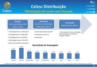 Redução
Planos de desligamentos
Saídas naturais
Realocação
Incentivo à transferência
Adequações internas
Contratação
Suprimento dos déficits
> 753 desligamentos no PDV 2012
> 57 desligamentos no PDA 2014
> 67 desligamentos no PDI 2016
> 186 desligamentos no PDI 2017
> Estima-se 50 saídas naturais/ano
> Comitê de Gestão do Quadro
> Transferências internas
> Automação
> Fluxo decisório limita contratação
de empregados ao Quadro de
Dotação* vigente
* QUADRO DE DOTAÇÃO é a quantidade prevista de empregados necessários ao cumprimento dos processos de cada área. Foi revisto e aprovado pelo Conselho de Administração em abril/2014.
12
5.225
6.359
4.227
3.703 3.632 3.286 3.224 3.290 3.183
Anos 80 Anos 90 Pré-PDV 2002 2010 Pré-PDV 2012 2014 2015 2016 2017
Quantidade de Empregados
Celesc Distribuição
Otimização do custo com Pessoal
 