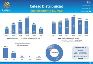 13
Celesc Distribuição
Endividamento (R$ MM)
RATING CELESC D
Moody's
Ba3 > escala global
A2.br > escala nacional
Perspectiva dos ratings
positiva
CDI;
82,5%
Pré-
Fixada;
17,5%
Indexadores
235,3
117,4
9,3 6,3 9,4
2018 2019 2020 2021 2022 a 2025
Cronograma de Vencimentos
Data Base 31/12/2017
389
682
859
1.143
678
377
0,3 0,7 0,9
-0,9
-0,2
-1,0
1,0
3,0
5,0
7,0
9,0
0
200
400
600
800
000
200
400
2012 2013 2014 2015 2016 2017
Dívida Bruta Dívida Líquida / EBITDA 12M
1.418
1.551
1.823
2.247
1.876
1.742
3,3
1,9
3,4
4,5
2,9
-1,0
1,0
3,0
5,0
7,0
9,0
0
500
1.000
1.500
2.000
2.500
2012 2013 2014 2015 2016 2017
Dívida Bruta + Passivo Atuarial
Dívida Líquida Ajust. / EBITDA 12M
 