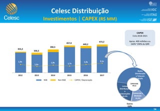 14
Celesc Distribuição
Investimentos | CAPEX (R$ MM)
CAPEX
Ciclo 2018-2021
Aprox. 400 milhões a.a.
160%~190% da QRR
353,2
336,5
390,5
457,0
449,2
473,2
1,9x
1,6x
1,8x 1,7x
1,9x 2,1x
1,0x
10,0x
0,0
50,0
100,0
150,0
200,0
250,0
300,0
350,0
400,0
450,0
500,0
2012 2013 2014 2015 2016 2017
RAB Non-RAB CAPEX / Depreciação
Linhas
Distribuição
e
Subestações
24,3%
Redes
Distribuição
e Telecom
60,6%
Comercial e
Medição
14,3%
Outros
0,8%
CAPEX RAB
441,0
 