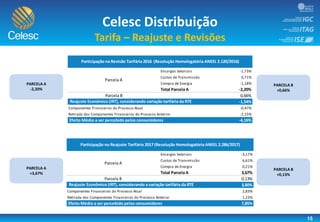 Celesc Distribuição
Tarifa – Reajuste e Revisões
15
PARCELA A
-2,20%
PARCELA B
+0,66%
PARCELA A
+3,67%
PARCELA B
+0,13%
Encargos Setoriais -1,73%
Custos de Transmissão 0,71%
Compra de Energia -1,18%
Total Parcela A -2,20%
Parcela B 0,66%
-1,54%
-0,47%
-2,15%
-4,16%Efeito Médio a ser percebido pelos consumidores
Participação na Revisão Tarifária 2016 (Resolução Homologatória ANEEL 2.120/2016)
Parcela A
Reajuste Econômico (IRT), considerando variação tarifária da RTE
Componentes Financeiros do Processo Atual
Retirada dos Componentes Financeiros do Processo Anterior
Encargos Setoriais -3,17%
Custos de Transmissão 6,61%
Compra de Energia 0,21%
Total Parcela A 3,67%
Parcela B 0,13%
3,80%
2,83%
1,22%
7,85%Efeito Médio a ser percebido pelos consumidores
Participação no Reajuste Tarifário 2017 (Resolução Homologatória ANEEL 2.286/2017)
Parcela A
Reajuste Econômico (IRT), considerando a variação tarifária da RTE
Componentes Financeiros do Processo Atual
Retirada dos Componentes Financeiros do Processo Anterior
 
