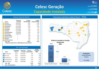 16
Celesc Geração
Capacidade Instalada
Pequenas Centrais Hidrelétricas - PCHs
SPE´s EM OPERAÇÃO
1
2
3
4
5
6
13
14
15
16
2
4
5
1
1
0
1
2 3
9
6
7
11
8
15
Término da
concessão
Potência
instalada (MW)
Energia
assegurada (MW)Usinas
PCH Pery 09/07/2047 30,00 14,08
PCH Palmeiras 07/11/2046 24,60 16,70
PCH Bracinho 07/11/2046 15,00 8,80
PCH Garcia 07/07/2045 8,92 7,10
PCH Cedros 07/11/2046 8,40 6,75
PCH Salto 07/11/2046 6,28 3,99
PCH Celso Ramos 17/03/2035 5,40 3,80
PCH Caveiras 10/07/2018 3,83 2,77
CGH Ivo Silveira * 2,60 2,03
CGH Rio do Peixe * 0,52 0,50
CGH Piraí * 0,78 0,45
CGH São Lourenço * 0,42 0,22
Total - MW 106,75 67,19
* Potência instalada inferior a 3MW dispensa ato de concessão.
Participação
Celesc G
Término da
concessão
Potência
instalada (MW)
Energia
assegurada
(MW)Usinas
PCH Rondinha 32,5% 05/10/2040 9,60 5,48
PCH Prata 26,0% 05/05/2039 3,00 1,68
PCH Belmonte 26,0% 05/05/2039 3,60 1,84
PCH Bandeirante 26,0% 05/05/2039 3,00 1,76
PCH Xavantina 40,0% 07/04/2040 6,08 3,54
Total – MW 25,28 14,30
Total – MW equivalente 8,05 4,57
8
9
10
11
12
7
17
17
13
Ampliações
Parque Gerador
Próprio
+37,5MW
PEQUENAS CENTRAIS HIDRELÉTRICAS - PCHsPARQUE GERADOR PRÓPRIO
67,2
14,3
39,6
11,0
106,8
25,3
Parque Gerador Próprio SPEs em Operação
Potência Instalada vs Energia
Assegurada
MW
57%
63%
14 16
 