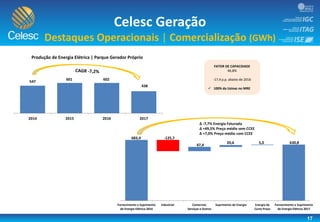 547
601 602
438
2014 2015 2016 2017
Produção de Energia Elétrica | Parque Gerador Próprio
17
Celesc Geração
Destaques Operacionais | Comercialização (GWh)
FATOR DE CAPACIDADE
46,8%
-17,4 p.p. abaixo de 2016
 100% da Usinas no MRE
Fornecimento e Suprimento
de Energia Elétrica 2016
Industrial Comercial,
Serviços e Outros
Suprimento de Energia Energia de
Curto Prazo
Fornecimento e Suprimento
de Energia Elétrica 2017
47,4
683,4 -125,7
20,6 5,0 630,8
∆ -7,7% Energia Faturada
∆ +49,5% Preço médio sem CCEE
∆ +7,0% Preço médio com CCEE
 