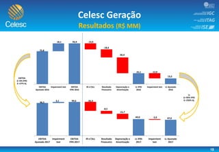 EBITDA
Ajustado 2017
Impairment
test
EBITDA
IFRS 2017
IR e CSLL Resultado
Financeiro
Depreciação e
Amortização
LL IFRS
2017
Impairment
test
LL Ajustado
2017
99,6
96,5
3,1 -26,3
-8,5
49,0 -2,0 47,0
-15,7
18
Celesc Geração
Resultados (R$ MM)
EBITDA
Ajustado 2016
Impairment test EBITDA
IFRS 2016
IR e CSLL Resultado
Financeiro
Depreciação e
Amortização
LL IFRS
2016
Impairment test LL Ajustado
2016
93,9
75,8
18,1 -13,9
-18,4
25,1 -12,0
13,2
-36,4
LL
∆ +95% IFRS
∆ +256% Aj.
EBITDA
∆ +6% IFRS
∆ +27% Aj.
 