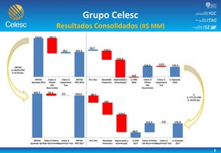 5
Grupo Celesc
Resultados Consolidados (R$ MM)
EBITDA
Ajustado 2016
Celesc D
Efeitos
não
Recorrentes
Celesc G
Impairment
Test
EBITDA
IFRS 2016
IR e CSLL Resultado
Financeiro
Depreciação e
Amortização
LL IFRS
2016
Celesc D
Efeitos
não
Recorrentes
Celesc G
Impairment
Test
LL Ajustado
2016
18,1
513,4 -202,2
16,7
-120,2
-9,8
-12,0 132,5
-235,6
329,3
154,3
EBITDA
Ajustado 2017
Celesc D Efeitos
não Recorrentes
Celesc G
Impairment Test
EBITDA
IFRS 2017
IR e CSLL Resultado
Financeiro
Depreciação e
Amortização
LL IFRS
2017
Celesc D Efeitos
não Recorrentes
Celesc G
Impairment Test
LL Ajustado
2017
3,1545,7 -25,5
-89,7
-149
66,5
-2,0 176,9
-218,0
523,2
112,4
LL
∆ +777,2% IFRS
∆ +33,5% Aju.
EBITDA
∆ +58,9% IFRS
∆ +6,3% Aju.
 