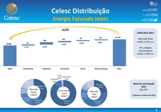 2016 Residencial Industrial Comercial Rural Demais Classes 2017
22.880
23.797
95
486
136 87 101
+1,7% +5,2%
+3,5%
+6,4% +3,3%
Industrial
87,7%
Comercial
9,2%
Rural
0,6%
Suprimento
2,4%
Consumidores
Livres
12M17
Residencial
35,4%
Industrial
16,6%
Comercial
20,6%
Rural
8,9%
Demais
Classes
18,5%
Mercado
Cativo
12M17
Residencial
23,2%
Industrial
41,1%
Comercial
16,7%
Rural
6,0%
Demais
Classes
13,0%
Mercado
Total
12M17
8
Celesc Distribuição
Energia Faturada (GWh)
CAGR 2012-2017
Mercado Total
média +2,3% a.a.
Nº unidades
consumidoras
média +3,0% a.a.
Nível de contratação
2017
102,7%*
*Cobertura Tarifária até 105%
 