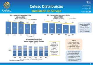-3,9%
-3,9%
15,5 15,2 14,7
12,8 12,3
15,7
14,5
13,5
12,4 12,1
2013 2014 2015 2016 2017
DEC - DURAÇÃO EQUIVALENTE POR
CONSUMIDOR
(horas ponderadas) Limite ANEEL
10,6 10,5 10,2
8,7 8,4
12,8
11,9
11,0
10,3 10,0
2013 2014 2015 2016 2017
FEC - FREQUÊNCIA EQUIVALENTE POR
CONSUMIDOR
(número de vezes) Limite ANEEL
9
Celesc Distribuição
Qualidade do Serviço
LIMITES CONCESSÃO
Acumulado
Últimos 12 meses
 DECi 13,4% abaixo
 FECi 21,3% abaixo
PERDAS
Valor estimado sem
cobertura tarifária 12M17
R$ 71,1 milhões
(1,15% acimado limite), e
8,0% abaixo de 2016
PLANO DE AÇÃO PERDAS
 + de 40 mil inspeções
 Recadastramento IP
 Atividades estruturadas
de combate aos
clandestinos e divulgação
das consequências
6,03% 6,03% 6,03% 6,07% 6,07% 6,07% 6,07%
2,97% 0,86% 2,96%
2,48% 2,35% 2,37% 2,50%
PERDAS NA DISTRIBUIÇÃO
Energia Injetada - Energia Faturada
Ultimos 12 meses
Perdas Técnicas Perdas Não Técnicas
Limite
ANEEL
PERDA
REGULATÓRIA
estabelecida no
4ºCRTP em
7,42%*
6,02% para
Perdas Técnicas
e 1,40% para
Perdas Não
 