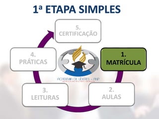 5.
CERTIFICAÇÃO
1.
MATRÍCULA
2.
AULAS
3.
LEITURAS
4.
PRÁTICAS
 