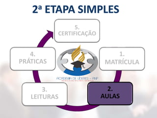 5.
CERTIFICAÇÃO
1.
MATRÍCULA
2.
AULAS
3.
LEITURAS
4.
PRÁTICAS
 