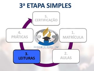 5.
CERTIFICAÇÃO
1.
MATRÍCULA
2.
AULAS
3.
LEITURAS
4.
PRÁTICAS
 