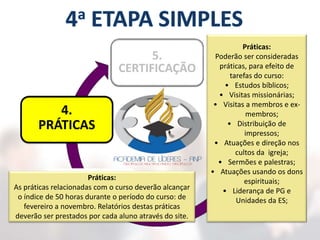 5.
CERTIFICAÇÃO
1.
MATRÍCULA
2.
AULAS
3.
LEITURAS
4.
PRÁTICAS
Práticas:
Poderão ser consideradas
práticas, para efeito de
tarefas do curso:
• Estudos bíblicos;
• Visitas missionárias;
• Visitas a membros e ex-
membros;
• Distribuição de
impressos;
• Atuações e direção nos
cultos da igreja;
• Sermões e palestras;
• Atuações usando os dons
espirituais;
• Liderança de PG e
Unidades da ES;
Práticas:
As práticas relacionadas com o curso deverão alcançar
o índice de 50 horas durante o período do curso: de
fevereiro a novembro. Relatórios destas práticas
deverão ser prestados por cada aluno através do site.
 