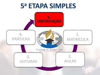 5.
CERTIFICAÇÃO
1.
MATRÍCULA
2.
AULAS
3.
LEITURAS
4.
PRÁTICAS
 