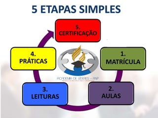 5.
CERTIFICAÇÃO
1.
MATRÍCULA
2.
AULAS
3.
LEITURAS
4.
PRÁTICAS
 