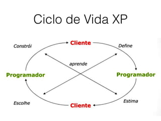 Ciclo de Vida XP
 