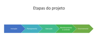 Etapas do projeto 
Iniciação 
Planejamento 
Execução 
Monitoramento e controle 
Encerramento  